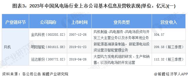 【最全】2024年风电场行业上市公司全方位对比(附业务布局汇总、业绩对比、业务规划等)(图3) 【最全】2024年风电场行业上市公司全方位对比(附业务布局汇总、业绩对比、业务规划等)(图3)