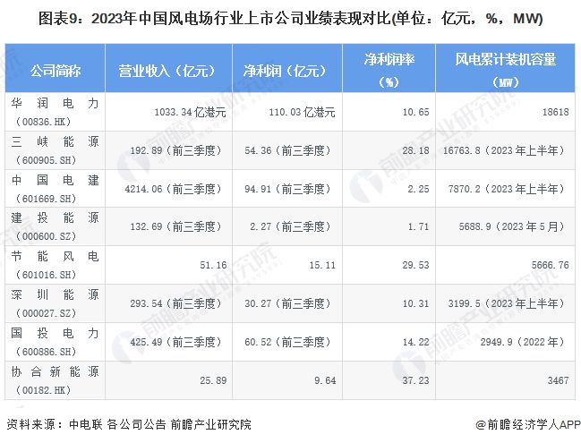 【最全】2024年风电场行业上市公司全方位对比(附业务布局汇总、业绩对比、业务规划等)(图9) 【最全】2024年风电场行业上市公司全方位对比(附业务布局汇总、业绩对比、业务规划等)(图9)