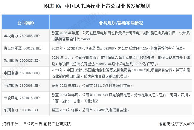 【最全】2024年风电场行业上市公司全方位对比(附业务布局汇总、业绩对比、业务规划等)(图10) 【最全】2024年风电场行业上市公司全方位对比(附业务布局汇总、业绩对比、业务规划等)(图10)
