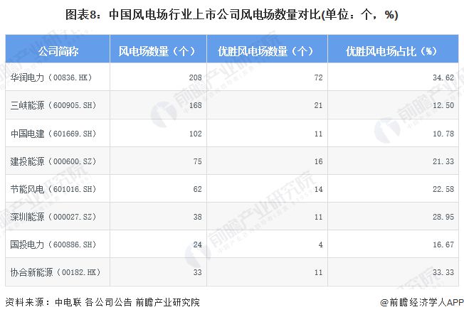 【最全】2024年风电场行业上市公司全方位对比(附业务布局汇总、业绩对比、业务规划等)(图8) 【最全】2024年风电场行业上市公司全方位对比(附业务布局汇总、业绩对比、业务规划等)(图8)
