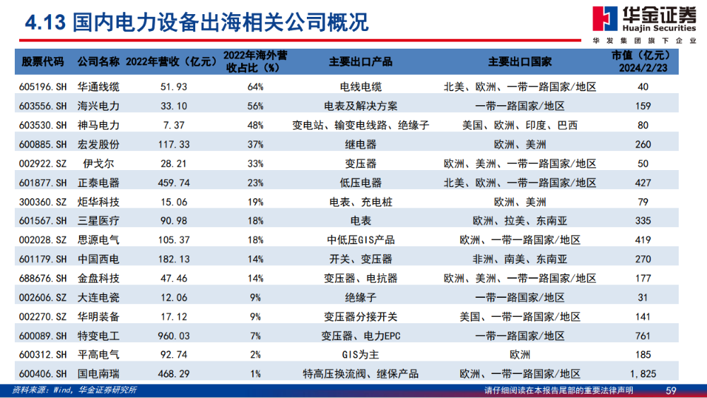 财报掘金丨电力设备板块去年超九成业绩增长!2024年全球电网建设进入高峰期机构预计国内电表行业明年业绩将创历史新高(图4) 财报掘金丨电力设备板块去年超九成业绩增长!2024年全球电网建设进入高峰期机构预计国内电表行业明年业绩将创历史新高(图4)