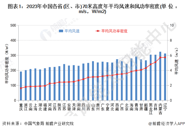 2024年内蒙古自治区风电场行业发展现状分析 优胜风电场数量全国第一【组图】(图1)