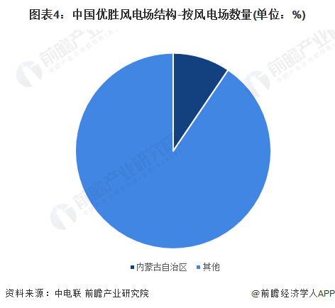 2024年内蒙古自治区风电场行业发展现状分析 优胜风电场数量全国第一【组图】(图4)