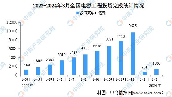 2024年1-3月中国电力工业运行情况：发电装机容量同比增长145%(图3)