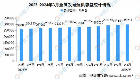 2024年1-3月中国电力工业运行情况：发电装机容量同比增长145%(图1)