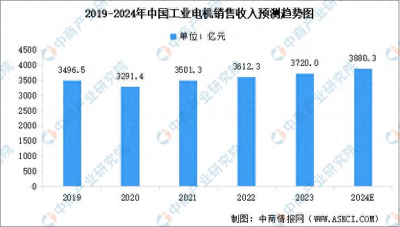 2024年中国工业电机市场规模预测及市场结构分析(图1)