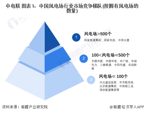 【行业深度】洞察2024:中国风电场行业竞争格局及市场份额(附市场集中度、企业竞争力分析等)(图1) 【行业深度】洞察2024:中国风电场行业竞争格局及市场份额(附市场集中度、企业竞争力分析等)(图1)