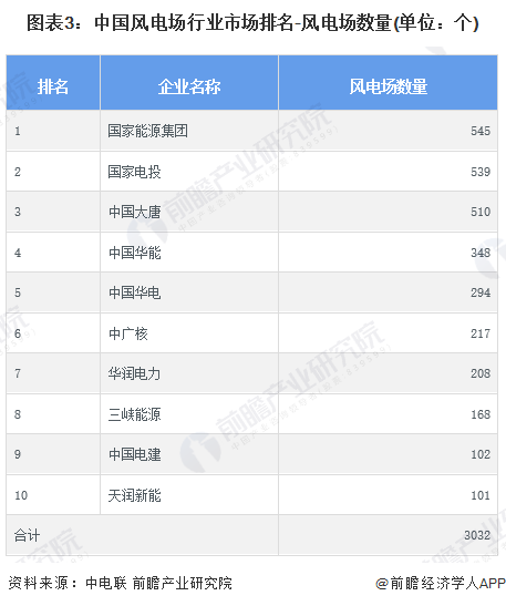 【行业深度】洞察2024:中国风电场行业竞争格局及市场份额(附市场集中度、企业竞争力分析等)(图3) 【行业深度】洞察2024:中国风电场行业竞争格局及市场份额(附市场集中度、企业竞争力分析等)(图3)
