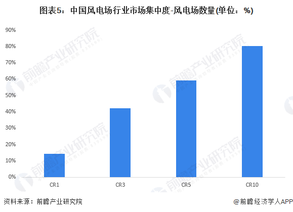 【行业深度】洞察2024:中国风电场行业竞争格局及市场份额(附市场集中度、企业竞争力分析等)(图5) 【行业深度】洞察2024:中国风电场行业竞争格局及市场份额(附市场集中度、企业竞争力分析等)(图5)