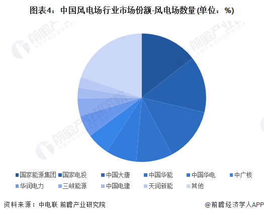 【行业深度】洞察2024:中国风电场行业竞争格局及市场份额(附市场集中度、企业竞争力分析等)(图4) 【行业深度】洞察2024:中国风电场行业竞争格局及市场份额(附市场集中度、企业竞争力分析等)(图4)