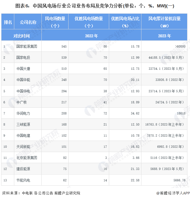 【行业深度】洞察2024:中国风电场行业竞争格局及市场份额(附市场集中度、企业竞争力分析等)(图6) 【行业深度】洞察2024:中国风电场行业竞争格局及市场份额(附市场集中度、企业竞争力分析等)(图6)