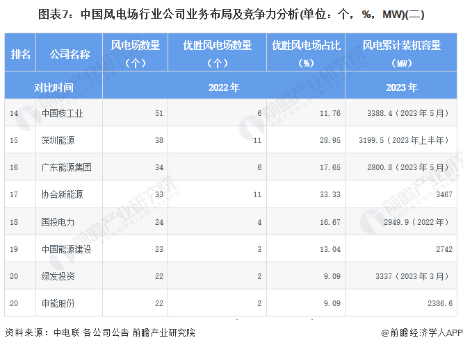 【行业深度】洞察2024:中国风电场行业竞争格局及市场份额(附市场集中度、企业竞争力分析等)(图7) 【行业深度】洞察2024:中国风电场行业竞争格局及市场份额(附市场集中度、企业竞争力分析等)(图7)