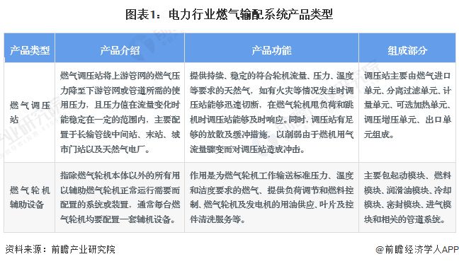 2024年中国电力行业燃气输配系统发展现状分析 2023年行业市场规模达95亿元(图1) 2024年中国电力行业燃气输配系统发展现状分析 2023年行业市场规模达95亿元(图1)