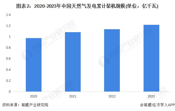2024年中国电力行业燃气输配系统发展现状分析 2023年行业市场规模达95亿元(图2) 2024年中国电力行业燃气输配系统发展现状分析 2023年行业市场规模达95亿元(图2)
