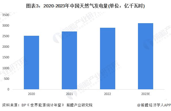 2024年中国电力行业燃气输配系统发展现状分析 2023年行业市场规模达95亿元(图3) 2024年中国电力行业燃气输配系统发展现状分析 2023年行业市场规模达95亿元(图3)