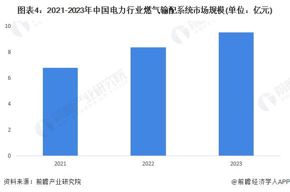 2024年中国电力行业燃气输配系统发展现状分析 2023年行业市场规模达95亿元(图4) 2024年中国电力行业燃气输配系统发展现状分析 2023年行业市场规模达95亿元(图4)