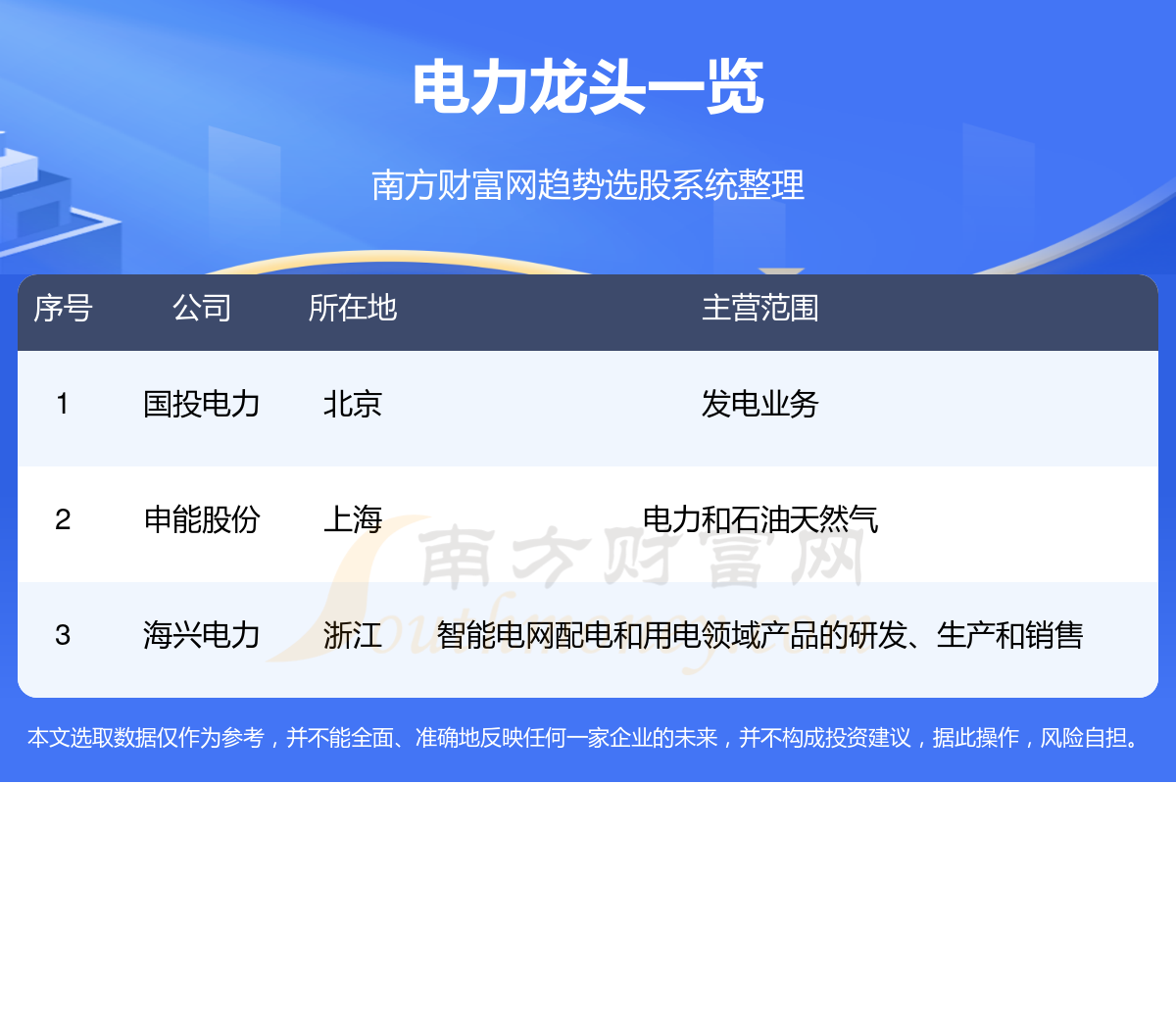 A股:电力板块三大龙头股名单(430)(图1) A股:电力板块三大龙头股名单(430)(图1)