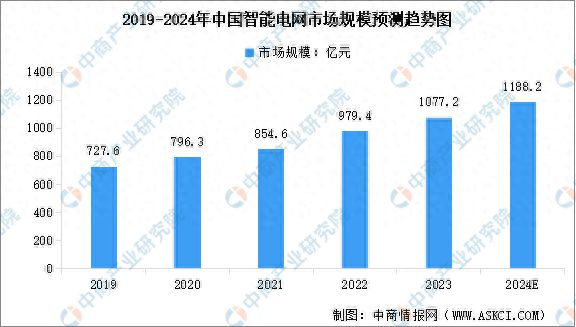 2024年中国智能电网市场规模及电网工程建设投资情况预测分析(图1)
