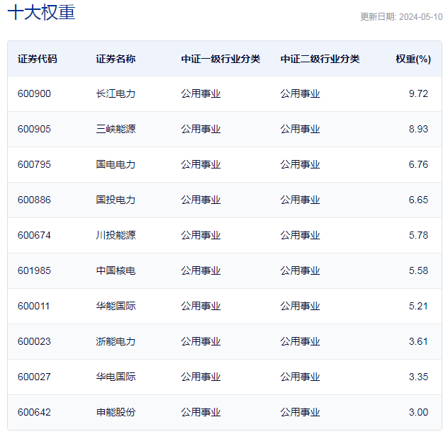 行业ETF风向标丨绿电行业迎反弹电力ETF半日成交达172亿元(图1)