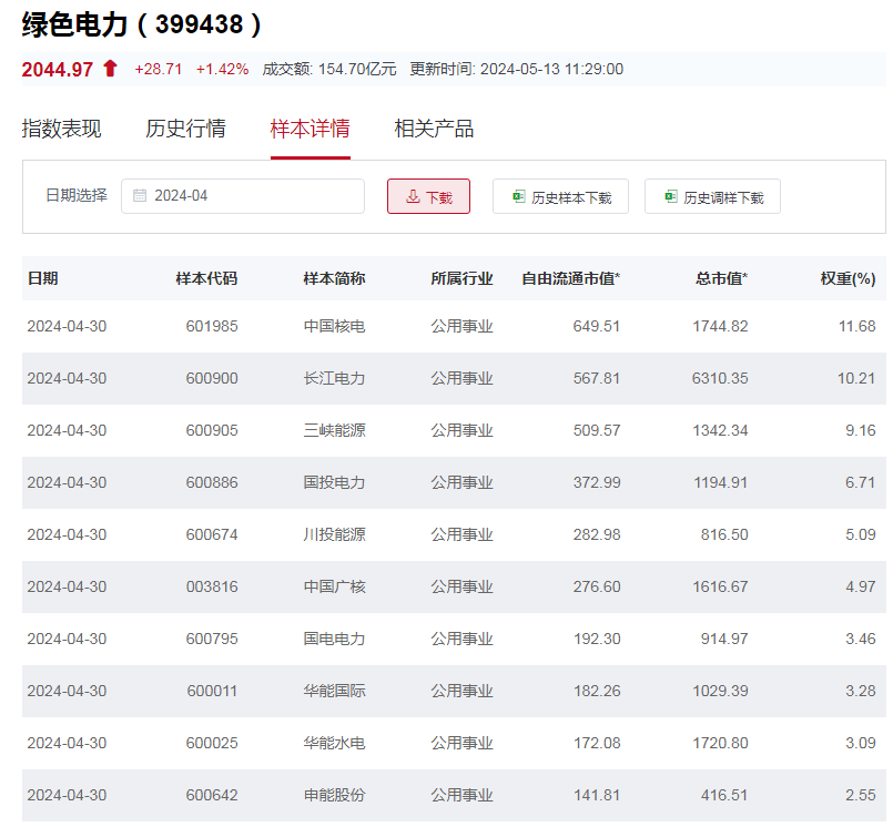 行业ETF风向标丨绿电行业迎反弹电力ETF半日成交达172亿元(图3)