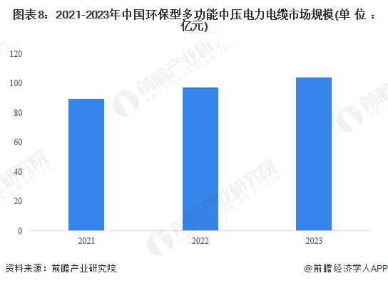 2024年中国环保型多功能中压电力电缆行业发展现状分析 2023年行业市场规模达1041亿元【组图】(图8) 2024年中国环保型多功能中压电力电缆行业发展现状分析 2023年行业市场规模达1041亿元【组图】(图8)
