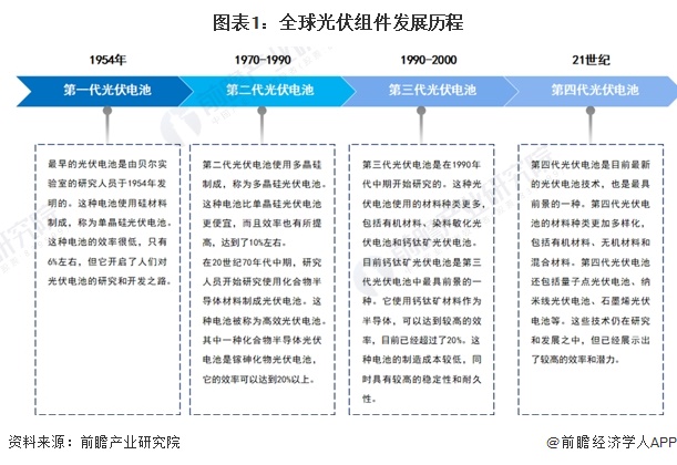 2024年全球光伏组件行业发展现状分析 中国占据主要市场【组图】(图1) 2024年全球光伏组件行业发展现状分析 中国占据主要市场【组图】(图1)
