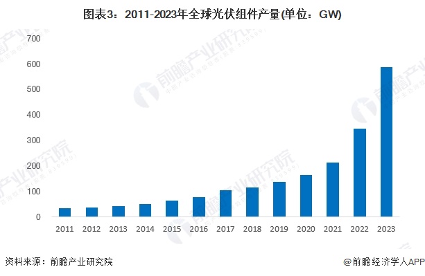 2024年全球光伏组件行业发展现状分析 中国占据主要市场【组图】(图3) 2024年全球光伏组件行业发展现状分析 中国占据主要市场【组图】(图3)