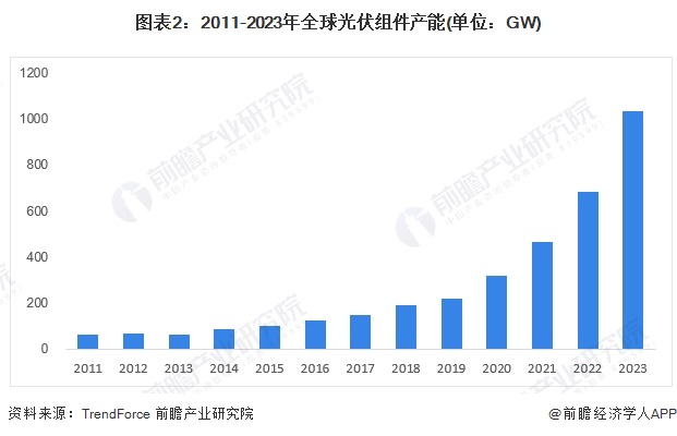 2024年全球光伏组件行业发展现状分析 中国占据主要市场【组图】(图2) 2024年全球光伏组件行业发展现状分析 中国占据主要市场【组图】(图2)