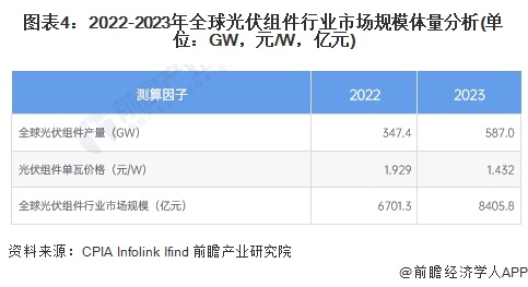 2024年全球光伏组件行业发展现状分析 中国占据主要市场【组图】(图4) 2024年全球光伏组件行业发展现状分析 中国占据主要市场【组图】(图4)