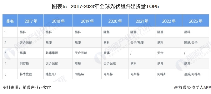 2024年全球光伏组件行业发展现状分析 中国占据主要市场【组图】(图5) 2024年全球光伏组件行业发展现状分析 中国占据主要市场【组图】(图5)